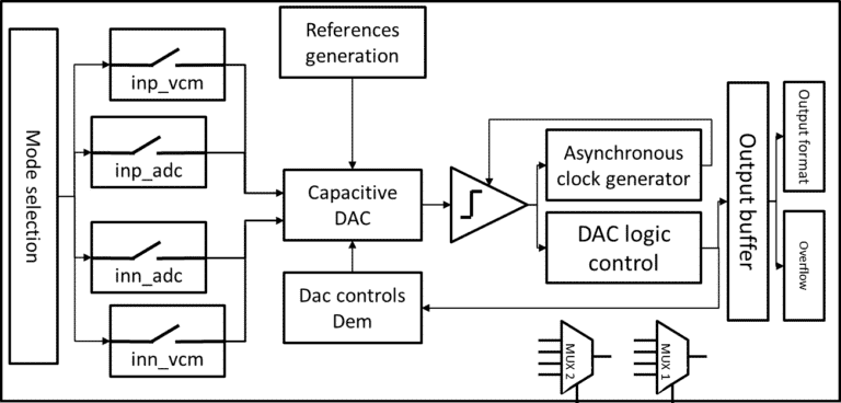 Single Channel Bit Msps Sar Adc Ip Ic Alps