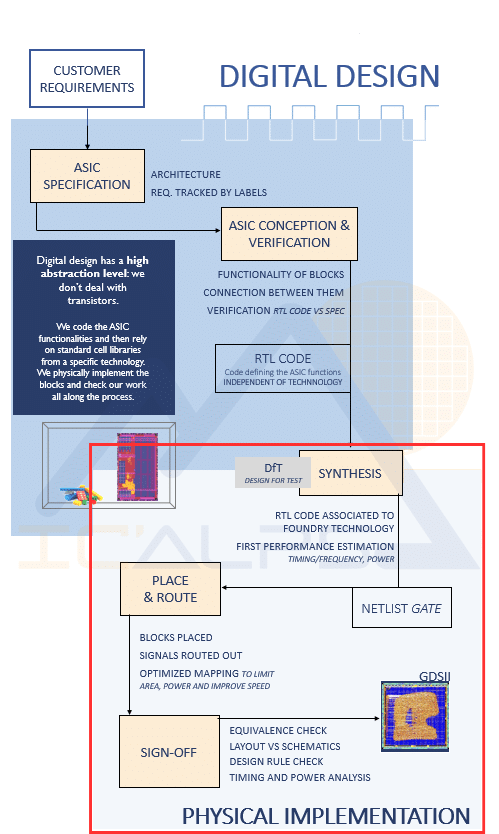 Physical Implementation flow - IC'Alps