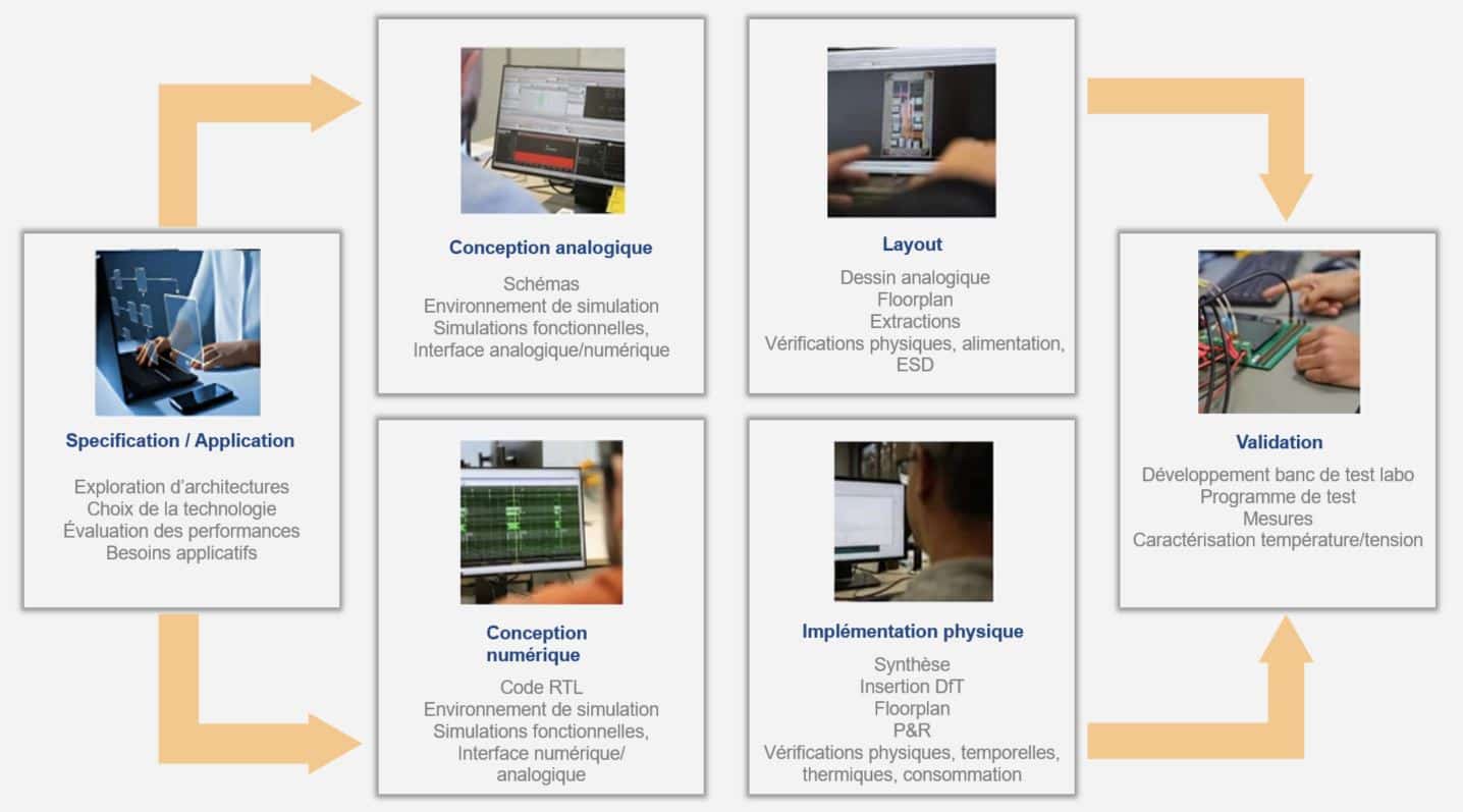 expertise en conception ASIC personnalisée